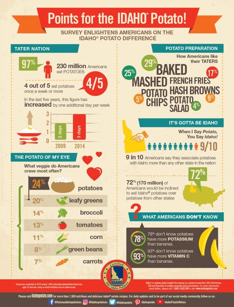 Den Idaho-kartoffelforskel infografik.